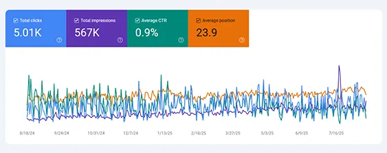 Google Search Console performance for Able Auto Transport: 5.01K clicks, 567K impressions, 0.9% average CTR, average position 23.9