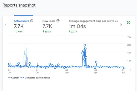 Google Analytics snapshot for Able Auto Transport: 7.7K active users and 7.7K new users, up 79.9% and 80.3%