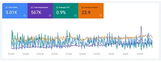 Google Search Console trend for Able Auto Transport: 5.01K total clicks against 567K total impressions