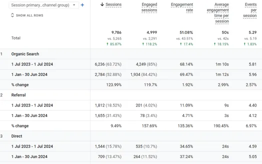 Google Analytics traffic acquisition table for Able Auto Transport showing organic search sessions up 123.99% year over year