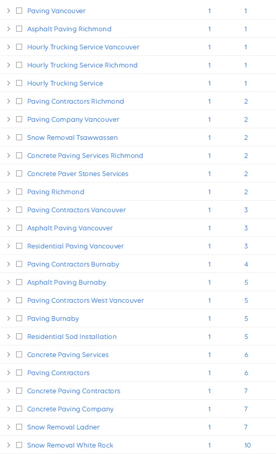 Keyword ranking report for Dhillon Bros Paving: paving, asphalt, concrete, trucking and snow-removal terms across Vancouver, Richmond and Burnaby, all on page one