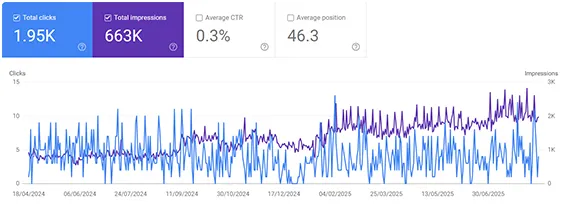 Google Search Console performance for Dhillon Bros Paving: 1.95K clicks, 663K impressions, 0.3% average CTR, average position 46.3