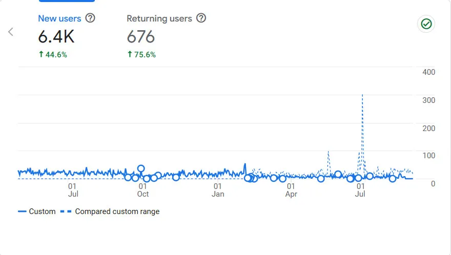 Google Analytics snapshot for Dhillon Bros Paving: 6.4K new users, up 44.6%, and 676 returning users, up 75.6%