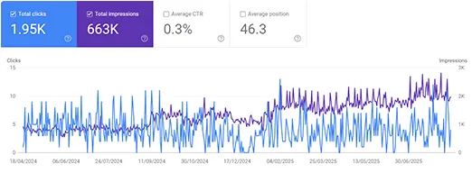 Google Search Console trend for Dhillon Bros Paving: 1.95K total clicks against 663K total impressions