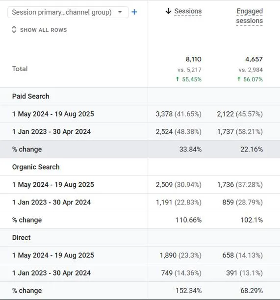 Google Analytics channel table for Dhillon Bros Paving: organic search up 110.66%, paid search up 33.84%, direct up 152.34%