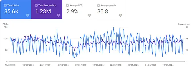 Google Search Console performance for Hari Stones: 35.6K clicks, 1.23M impressions, 2.9% average CTR, average position 30.8