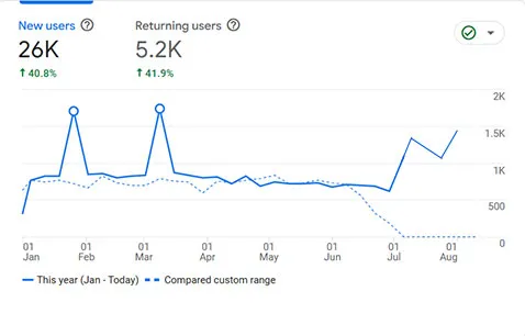 Google Analytics snapshot for Hari Stones: 26K new users, up 40.8%, and 5.2K returning users, up 41.9%
