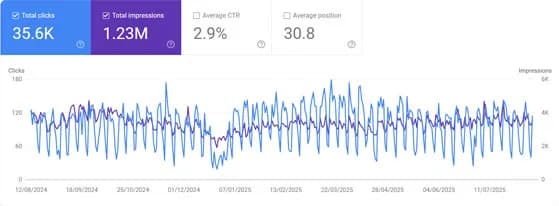 Google Search Console trend for Hari Stones: 35.6K total clicks against 1.23M total impressions