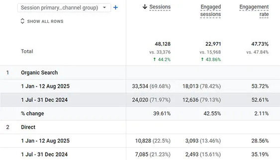Google Analytics session table for Hari Stones showing organic search up 39.61% and engaged sessions up 42.55%