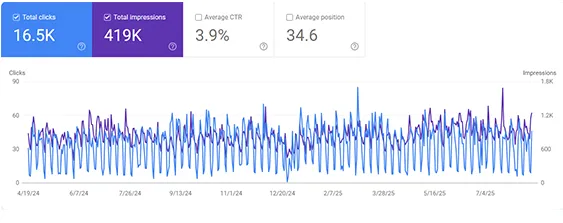 Google Search Console performance for Key Equipment Services: 16.5K clicks, 419K impressions, 3.9% average CTR, average position 34.6