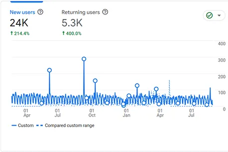 Google Analytics snapshot for Key Equipment Services: 24K new users, up 214.4%, and 5.3K returning users, up 400%