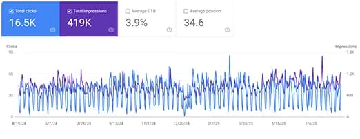 Google Search Console trend for Key Equipment Services: 16.5K total clicks against 419K total impressions