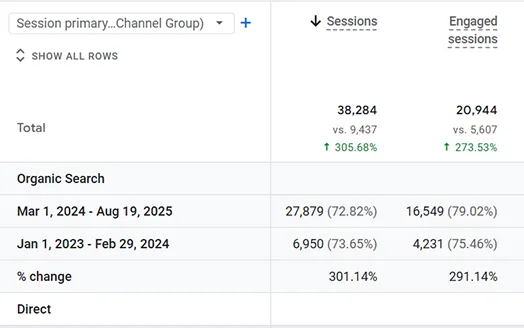 Google Analytics session table for Key Equipment Services: 38,284 sessions, up 305.68%, with organic search up 301.14%
