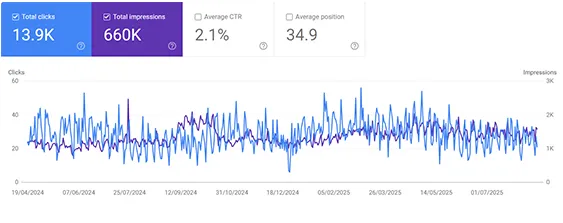 Google Search Console performance for Rejuva Medispa & Laser: 13.9K clicks, 660K impressions, 2.1% average CTR, average position 34.9