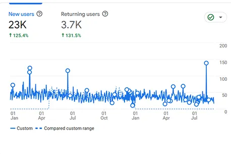 Google Analytics snapshot for Rejuva Medispa & Laser: 23K new users, up 125.4%, and 3.7K returning users, up 131.5%