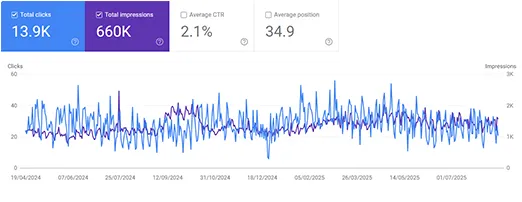 Google Search Console trend for Rejuva Medispa & Laser: 13.9K total clicks against 660K total impressions