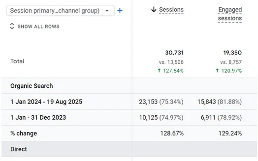 Google Analytics session table for Rejuva Medispa & Laser showing organic search up 128.67% year over year