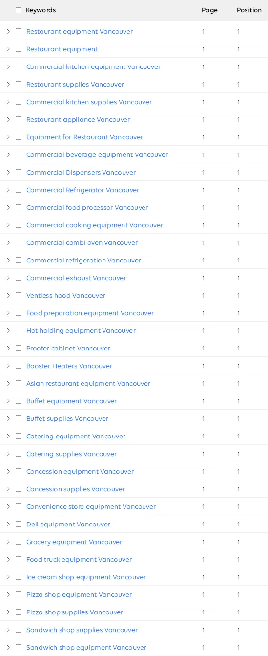 Keyword ranking report for Vortex Restaurant Equipment: forty-plus commercial kitchen equipment and supply terms for Vancouver, every one at page one, position one