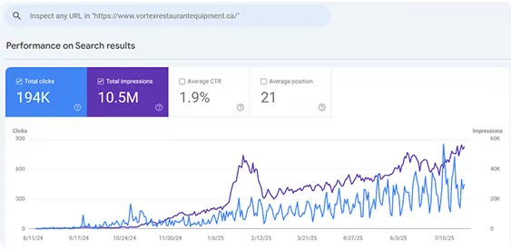 Google Search Console performance for Vortex Restaurant Equipment: 194K clicks, 10.5M impressions, 1.9% average CTR, average position 21