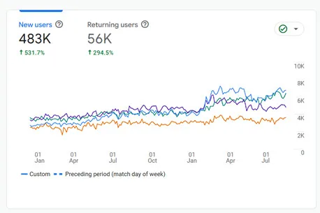 Google Analytics snapshot for Vortex Restaurant Equipment: 483K new users, up 531.7%, and 56K returning users, up 294.5%