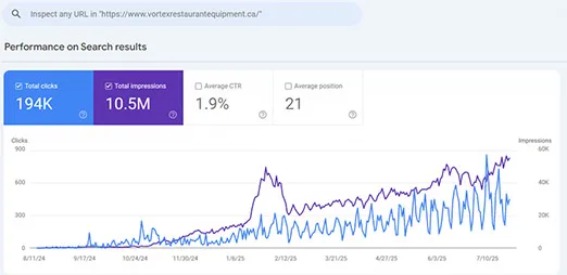 Google Search Console trend for Vortex Restaurant Equipment: 194K total clicks against 10.5M total impressions