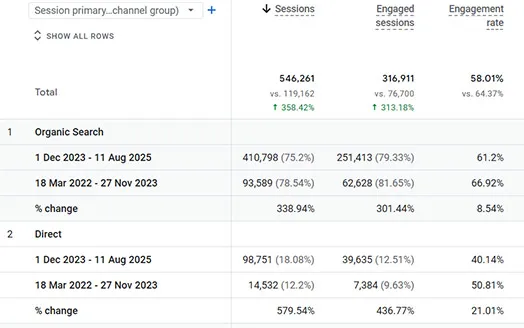 Google Analytics session table for Vortex Restaurant Equipment: 546,261 sessions, up 358.42%, with organic search up 338.94%