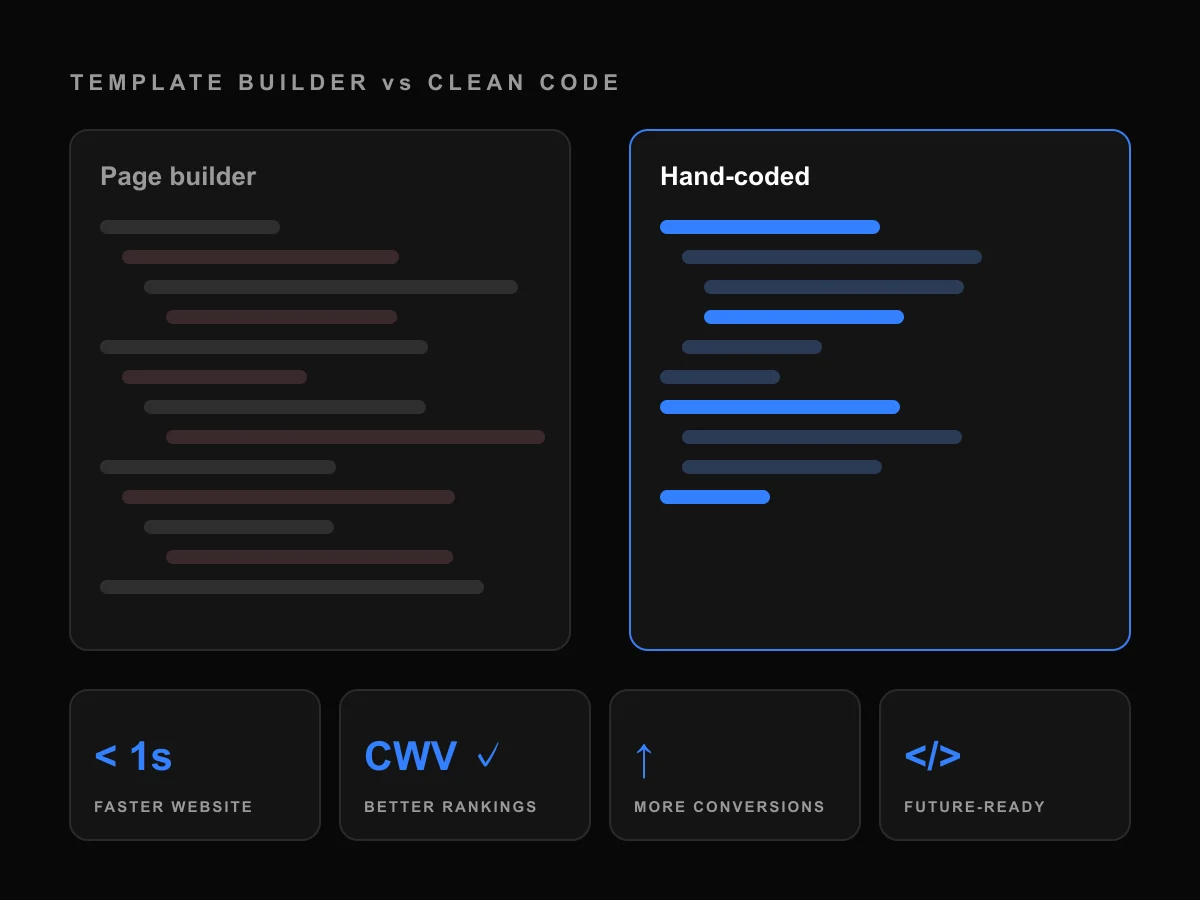 Bloated page-builder code compared with hand-coded clean code, with speed, ranking, conversion and future-ready benefits