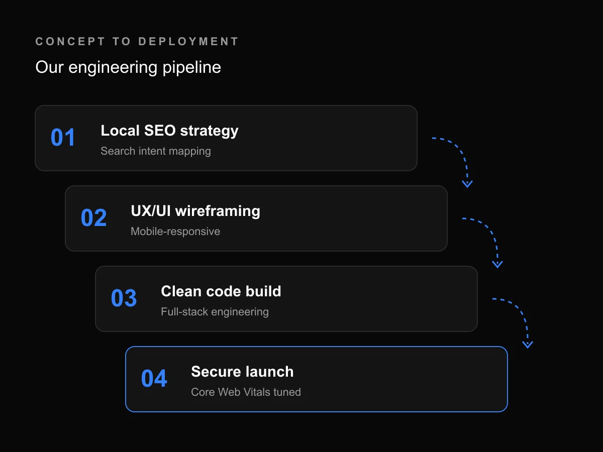 Four-step pipeline: local SEO strategy, UX/UI wireframing, clean code build and secure launch
