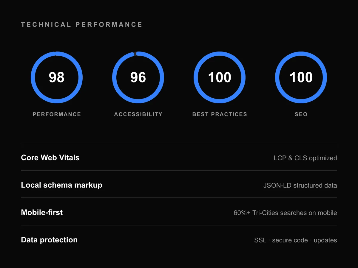 Performance, accessibility, best practices and SEO scores with Core Web Vitals, schema, mobile-first and data protection