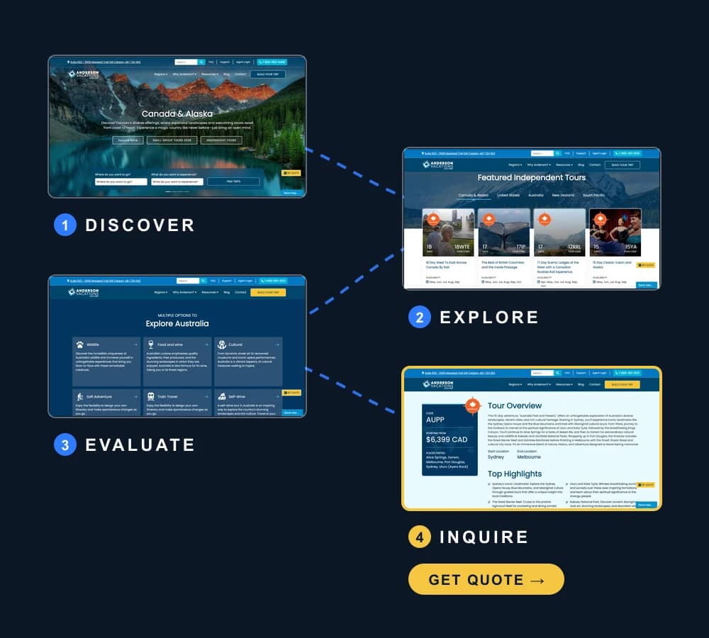 The visitor path from Discover to Explore, Evaluate and Inquire, ending at Get Quote
