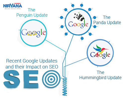 Google keeps on changing its algorithm and updates it frequently.