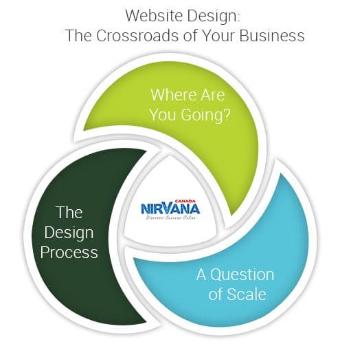 When you approach the problem of how to design a website, you’re not coming from just anywhere.