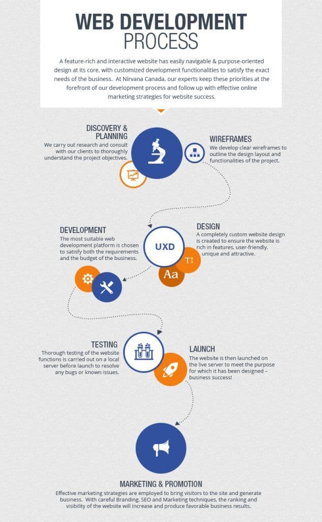 Nirvana Canada is a client-centric web design and development company in Vancouver.