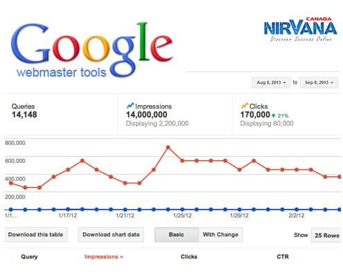Google Webmaster Tools has been useful to the webmasters and search engine optimization professionals.
