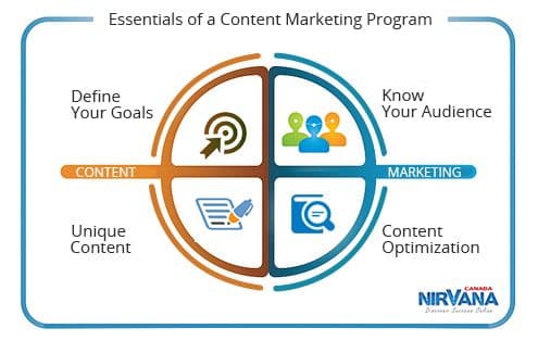 A strategic content marketing program can take you a long way.